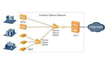FTTx Networks