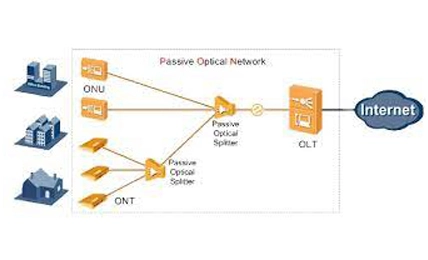 FTTx Networks