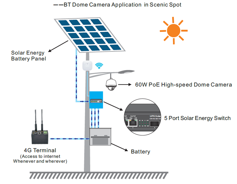 Connectivity Solutions of UPS Solar PoE Ethernet Switch with OLED 1GE 60W PoE + 2GE 30W PoE + 2GE Auto PoE + 1GE SFP