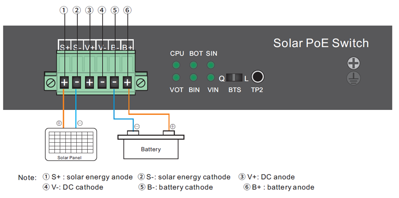 Overview of UPS Solar PoE Ethernet Switch with OLED 1GE 60W PoE + 2GE 30W PoE + 2GE Auto PoE + 1GE SFP