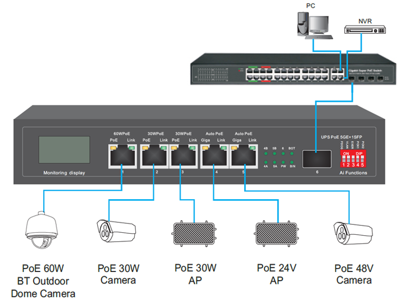 Overview of UPS Solar PoE Ethernet Switch with OLED 1GE 60W PoE + 2GE 30W PoE + 2GE Auto PoE + 1GE SFP