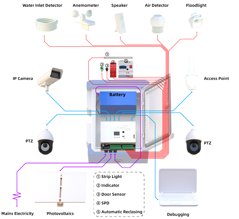 Application Diagram of Hybrid Solar IoT Smart Box: Solar Control + Mains Electricity + Managed Switch Module (8GE PoE/Port1