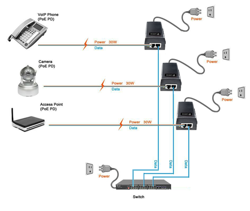 Connectivity Solutions of 100M/1000M/2.5G PoE injector IEEE802.3af/at PoE+ 30w, LA-PSE-30T2.5G-D
