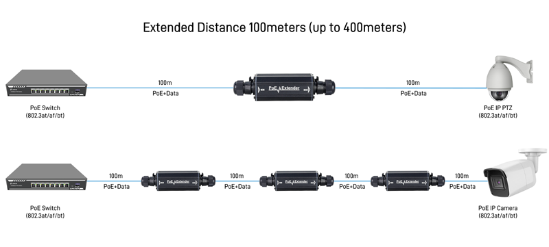 Connectivity Solutions of Outdoor Waterproof Gigabit PoE Extender IEEE802.3af/at/bt PoE++ 90w
