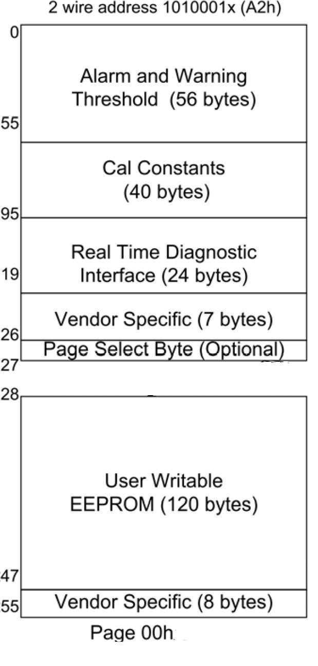 Eeprom Information (A2) Optional of 10gbase-T Sfp+ Copper Transceiver