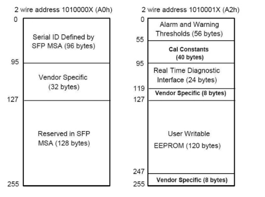EPROM Information of GPON ONU Stick with MAC SFP 1310nm-TX/1490nm-RX 1.244G-TX/2.488G-RX Class B+ 20km DOM Simplex SC/APC