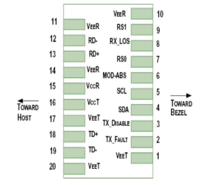 Pin Description of 10Gb/s SFP+ CWDM 40km Transceiver