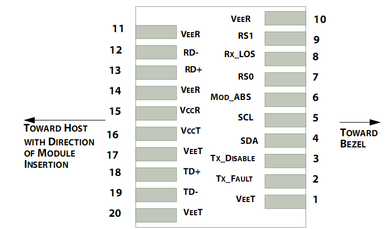 Pin Descriptions of 10Gb/s DWDM SFP+ 80km Transceiver