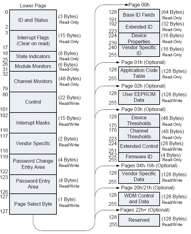 Memory Map of Active Optical Cable 200G QSFP-DD SR8 to 2x100GBASE QSFP28 SR4