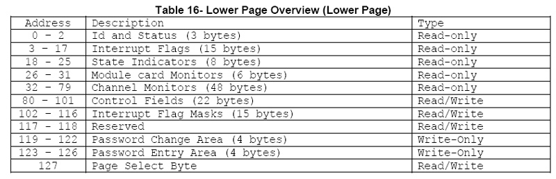 Memory Map of Active Optical Cable 200G QSFP-DD SR8 to 2x100GBASE QSFP28 SR4