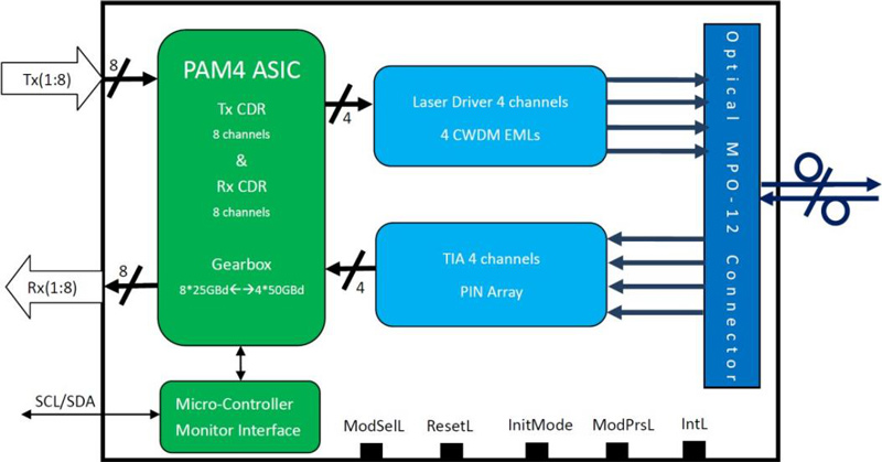 Transceiver Block Diagram of 400Gb/s QSFP-DD DR4+ 2km SMF Transceiver
