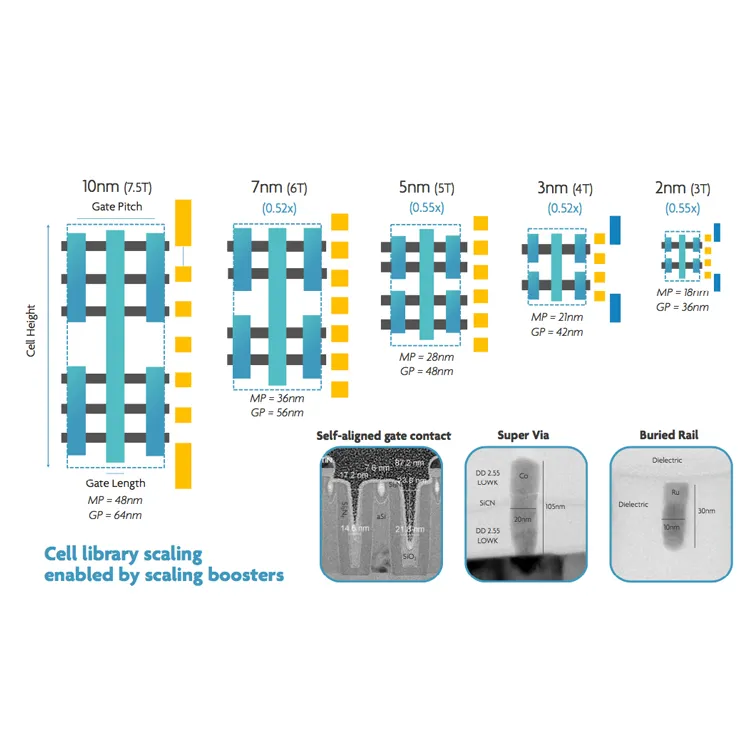 Wafer Foundry Industry Set for Strong Growth: A 20% Surge in Revenue by 2025