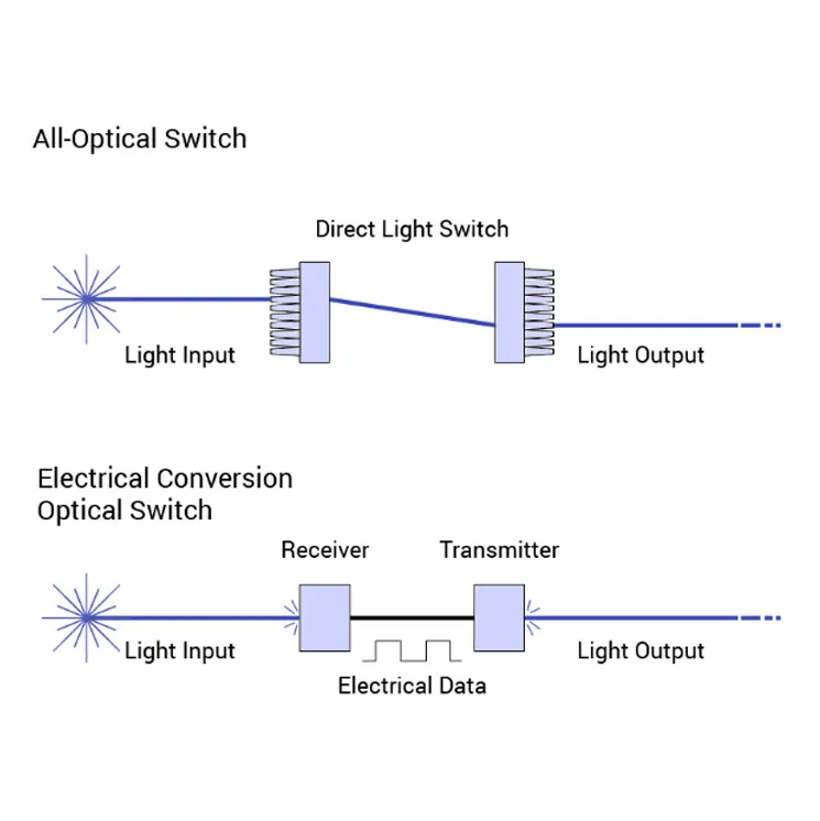 Revolutionizing AI Data Centers: The Role of Optical Circuit Switches in High-Speed, Low-Latency Computing