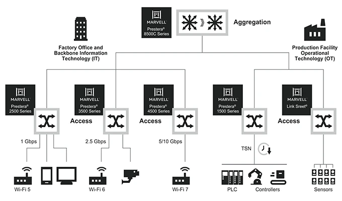 Enhancing Network Performance with Marvell Switch Solutions