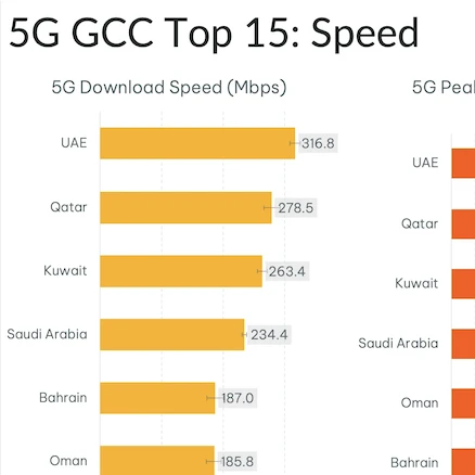Ookla and Omdia Joint Report: Global 5G SA Network Deployment Progress Varies