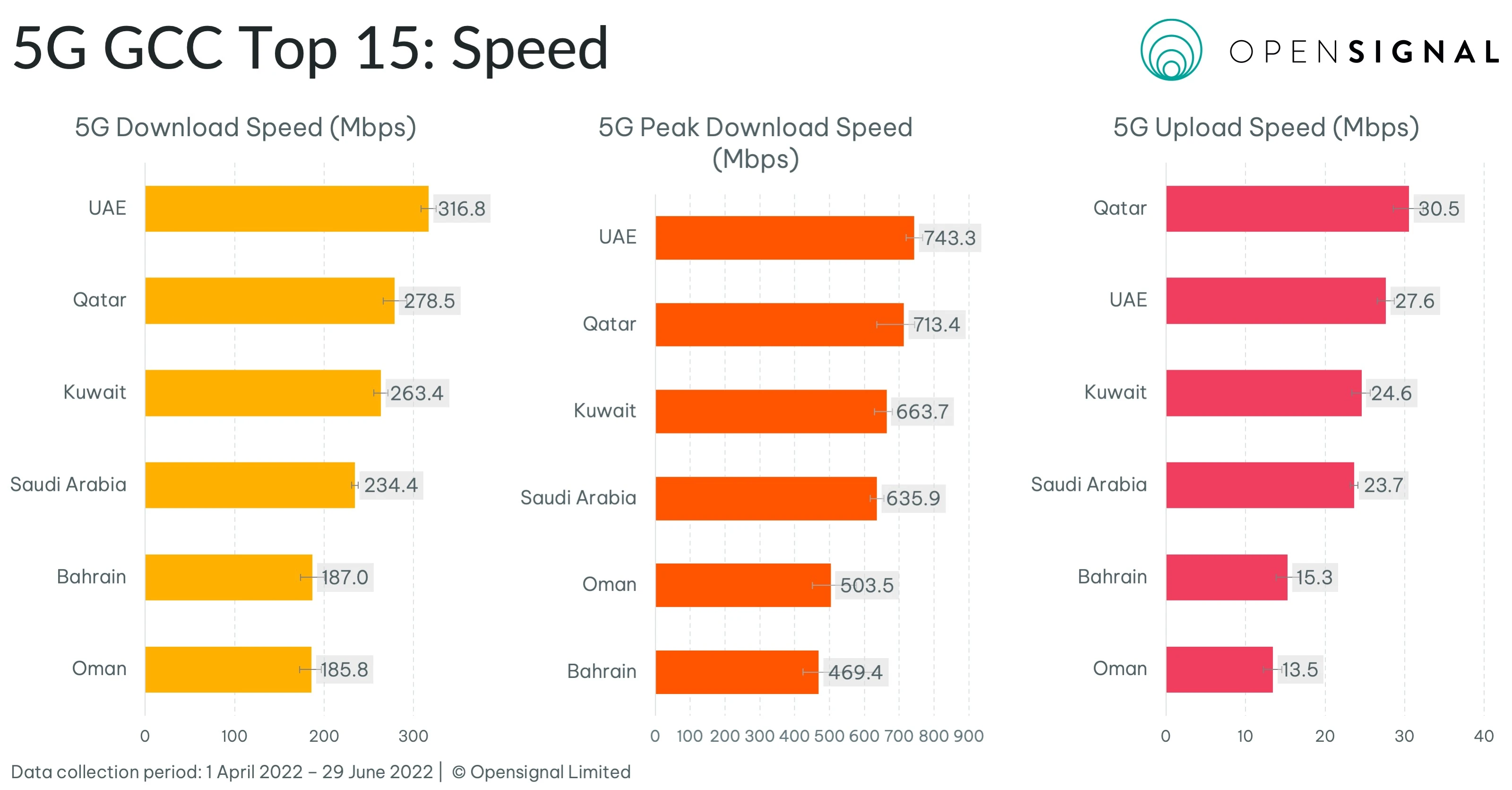 5g-gcc-top-15-speed.webp