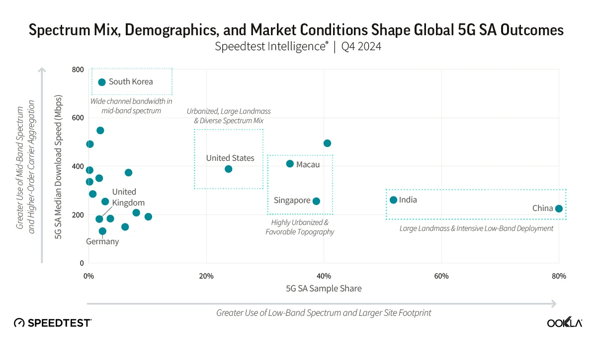 ookla-5gsa-scatter-visual.webp