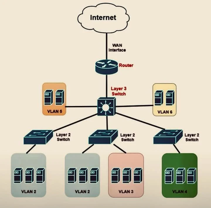 What is the difference between L2+ Managed Switches and L3 Managed Switches?