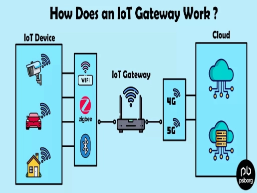 Bridge Your Devices with Reliable IoT Gateway Technology