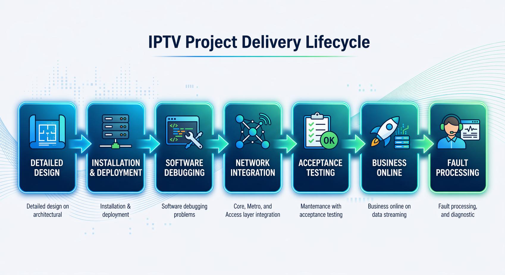 iptv-project-delivery-lifecycle.jpg iptv-project-delivery-lifecycle.jpg