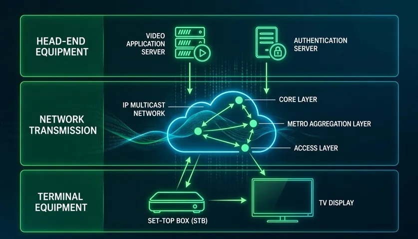 Hungary Telecom IPTV Data Center Construction Project - Solution Design