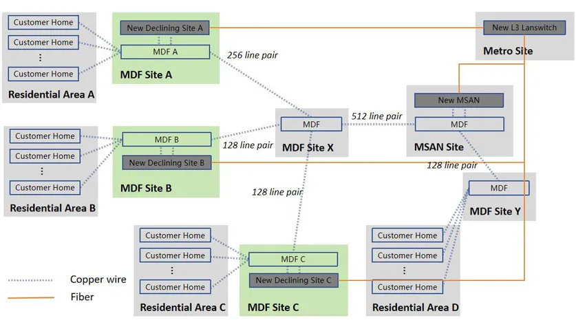 Bulgaria Vivacom Equipment Replacement Project – Configuration Migration