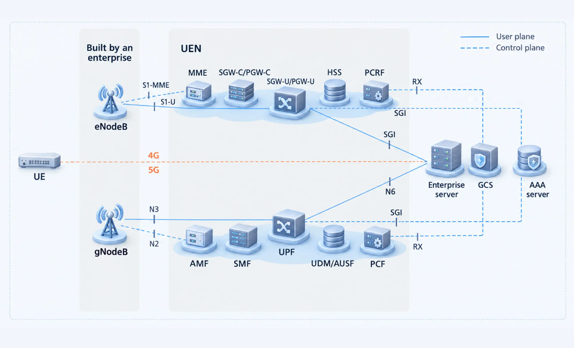 5G Network