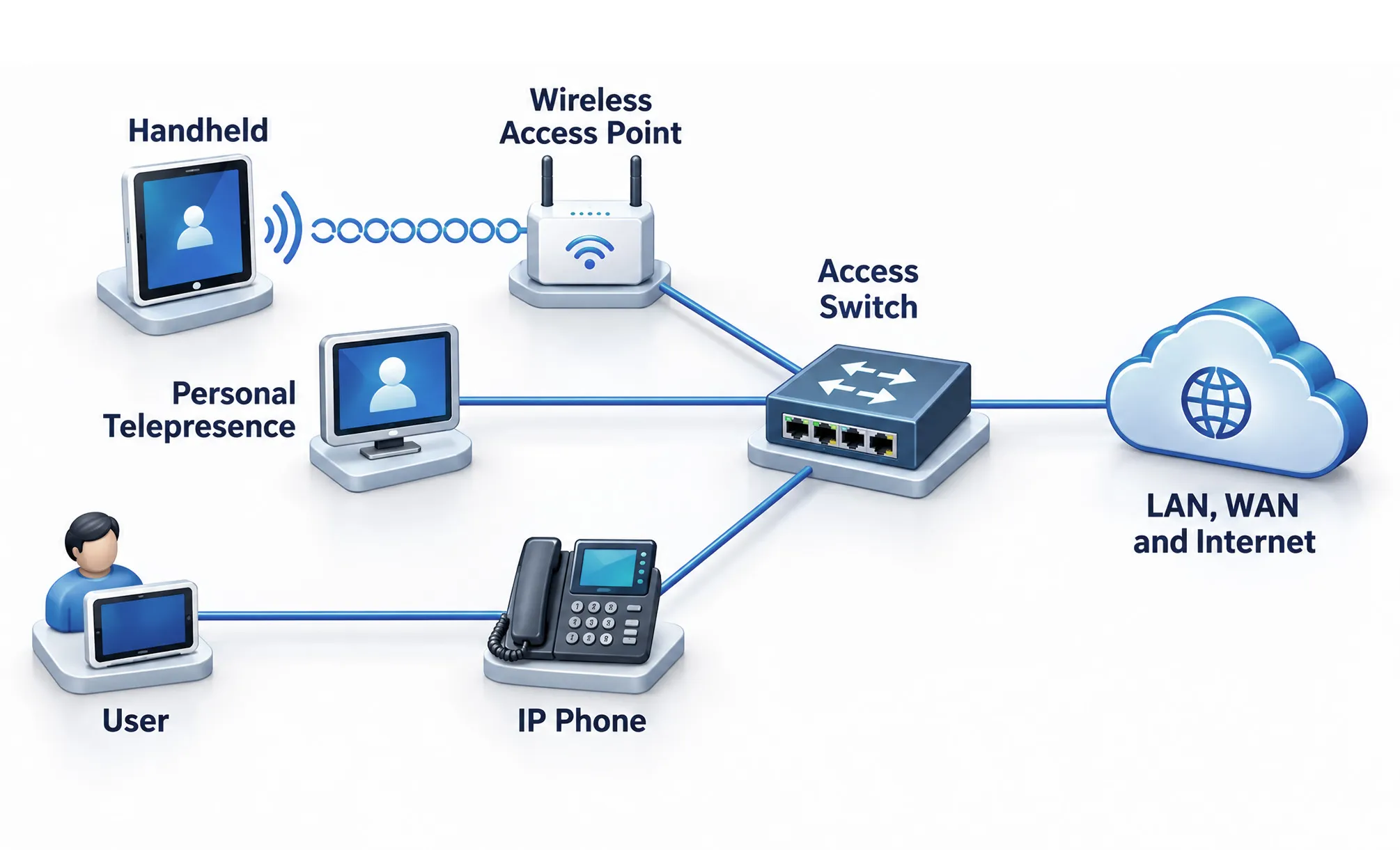Enterprise Network