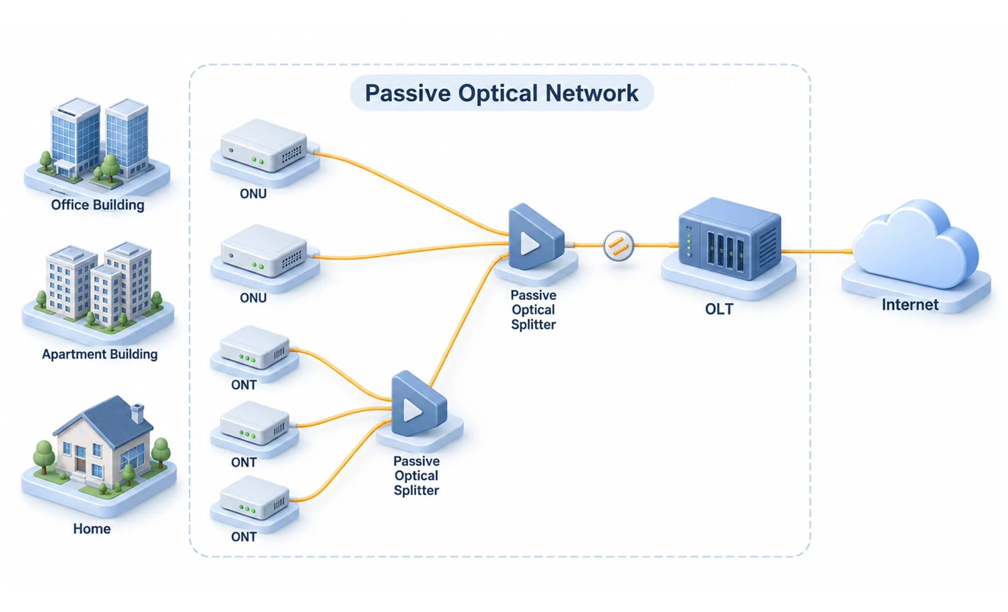 FTTx Networks