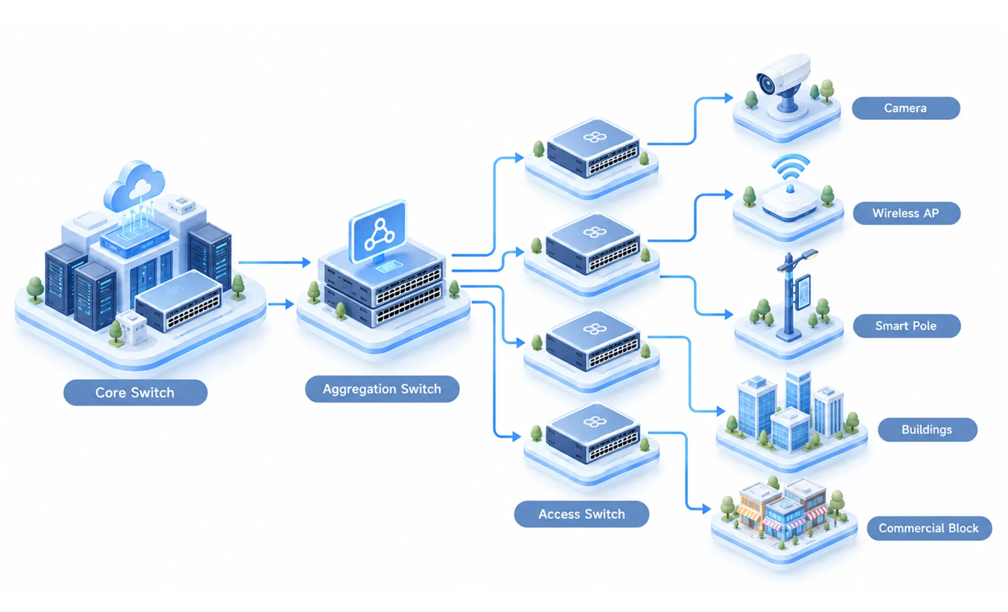 Smart City